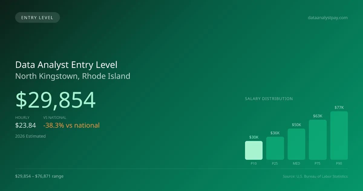 Data Analyst Entry Level Salary in North Kingstown, RI — 2026 est., based on 2025 BLS