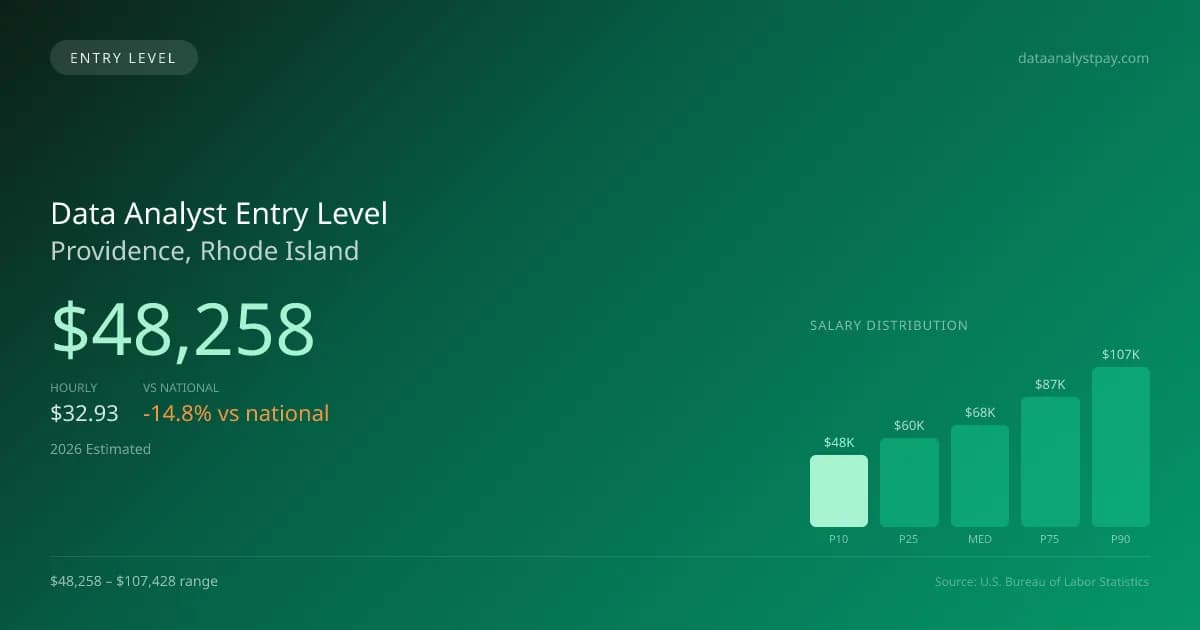 Data Analyst Entry Level Salary in Providence, RI — 2026 est., based on 2025 BLS