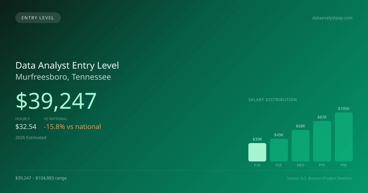 Data Analyst Entry Level Salary in Murfreesboro, TN — 2026 est., based on 2025 BLS