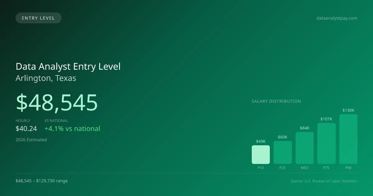 Data Analyst Entry Level Salary in Arlington, TX — 2026 est., based on 2025 BLS