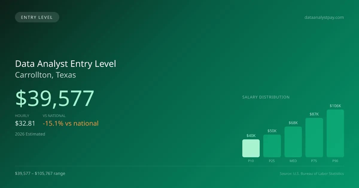 Data Analyst Entry Level Salary in Carrollton, TX — 2026 est., based on 2025 BLS