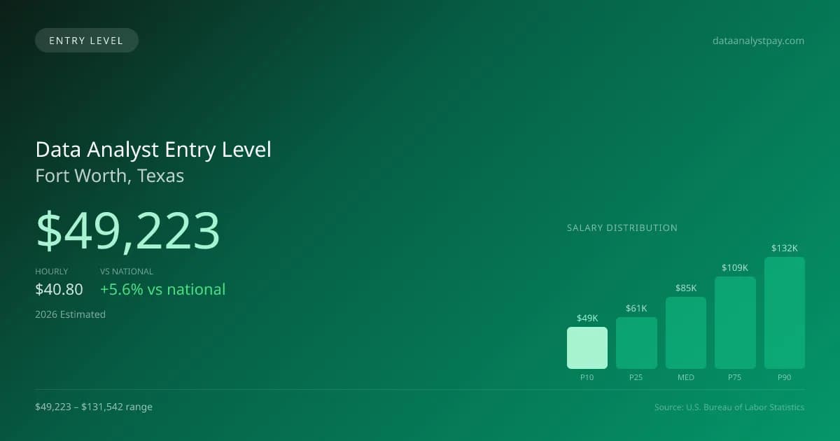 Data Analyst Entry Level Salary in Fort Worth, TX — 2026 est., based on 2025 BLS