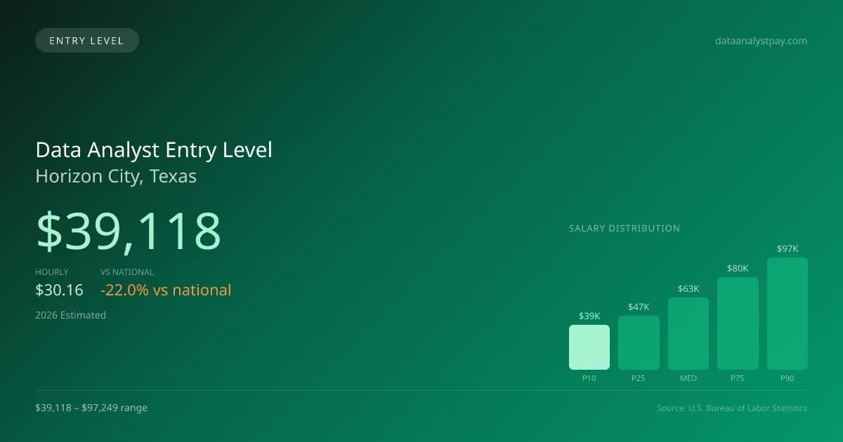 Data Analyst Entry Level Salary in Horizon City, TX — 2026 est., based on 2025 BLS