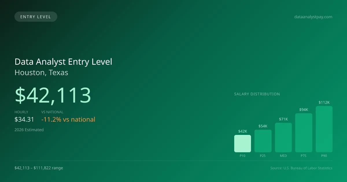 Data Analyst Entry Level Salary in Houston, TX — 2026 est., based on 2025 BLS