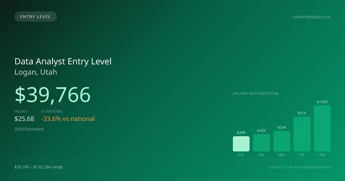 Data Analyst Entry Level Salary in Logan, UT — 2026 est., based on 2025 BLS