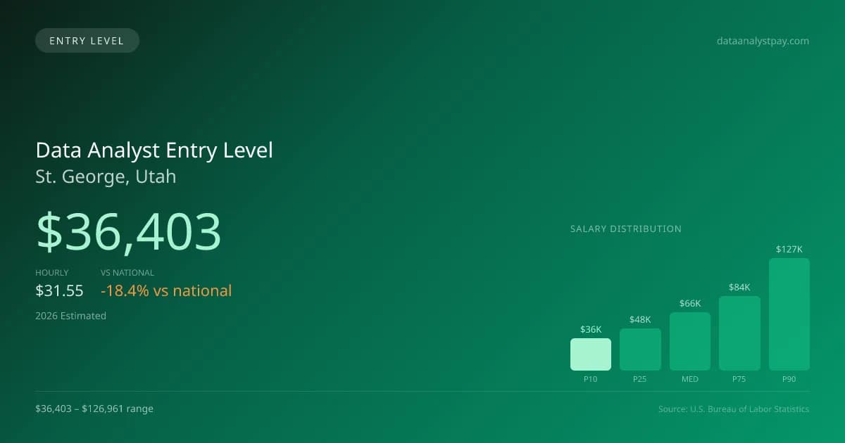 Data Analyst Entry Level Salary in St. George, UT — 2026 est., based on 2025 BLS