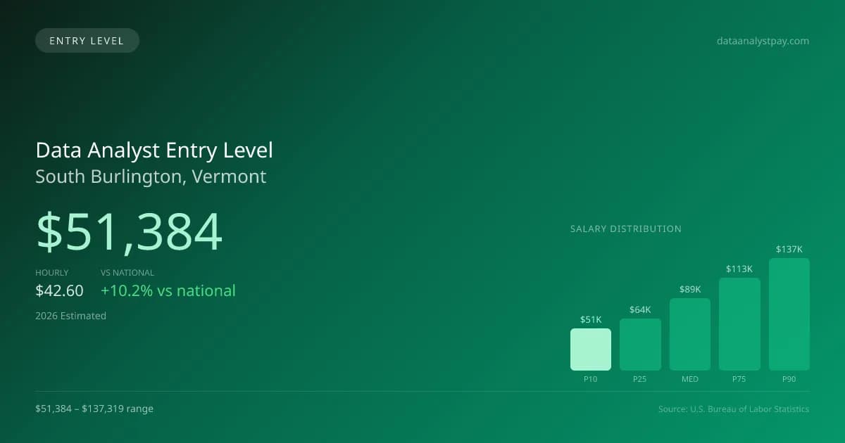 Data Analyst Entry Level Salary in South Burlington, VT — 2026 est., based on 2025 BLS