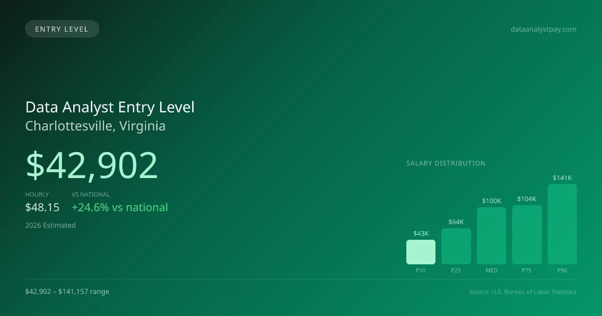 Data Analyst Entry Level Salary in Charlottesville, VA — 2026 est., based on 2025 BLS