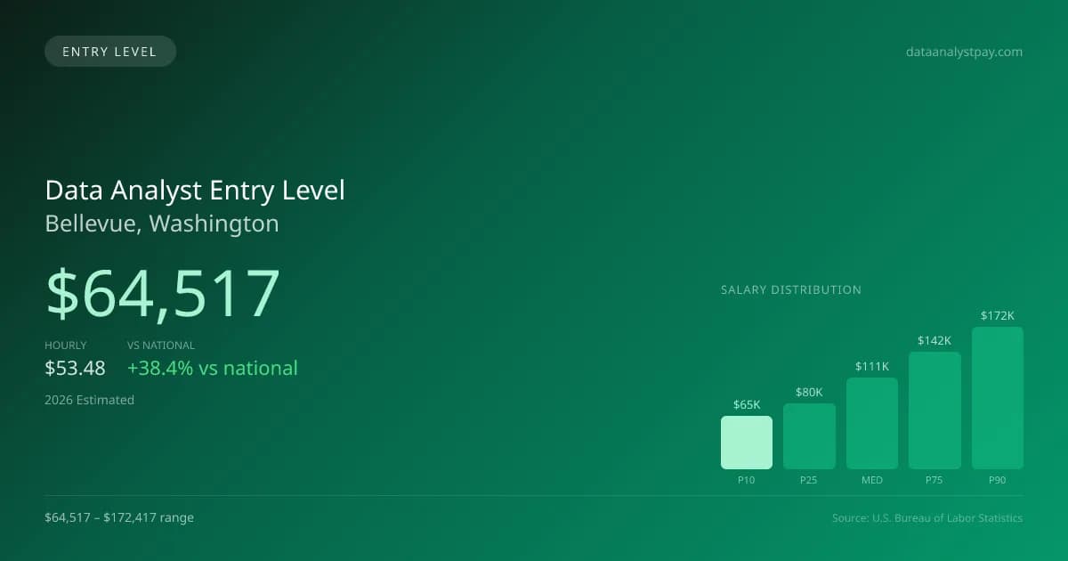 Data Analyst Entry Level Salary in Bellevue, WA — 2026 est., based on 2025 BLS