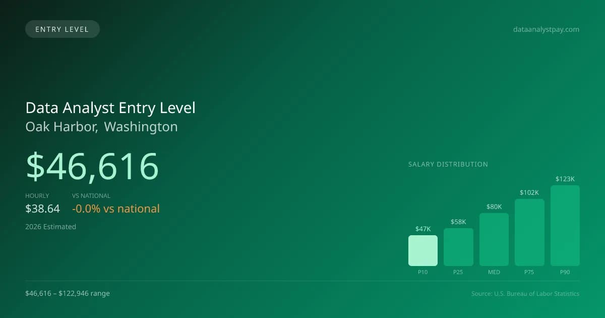 Data Analyst Entry Level Salary in Oak Harbor, WA — 2026 est., based on 2025 BLS