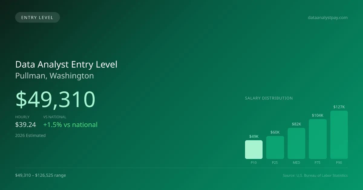 Data Analyst Entry Level Salary in Pullman, WA — 2026 est., based on 2025 BLS