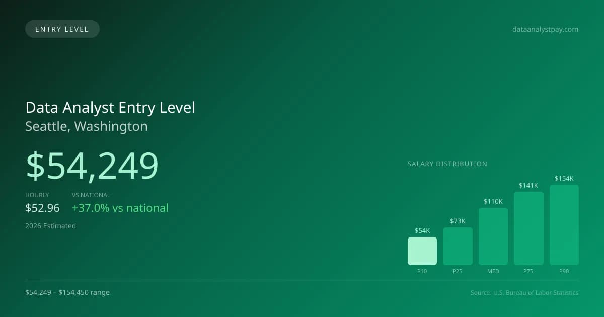 Data Analyst Entry Level Salary in Seattle, WA — 2026 est., based on 2025 BLS