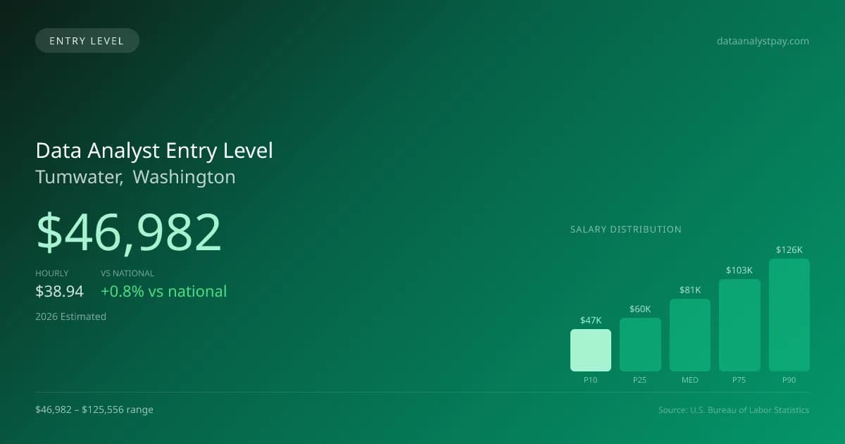 Data Analyst Entry Level Salary in Tumwater, WA — 2026 est., based on 2025 BLS