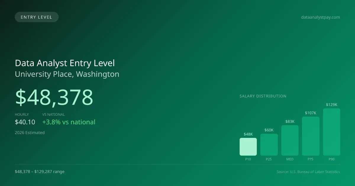 Data Analyst Entry Level Salary in University Place, WA — 2026 est., based on 2025 BLS