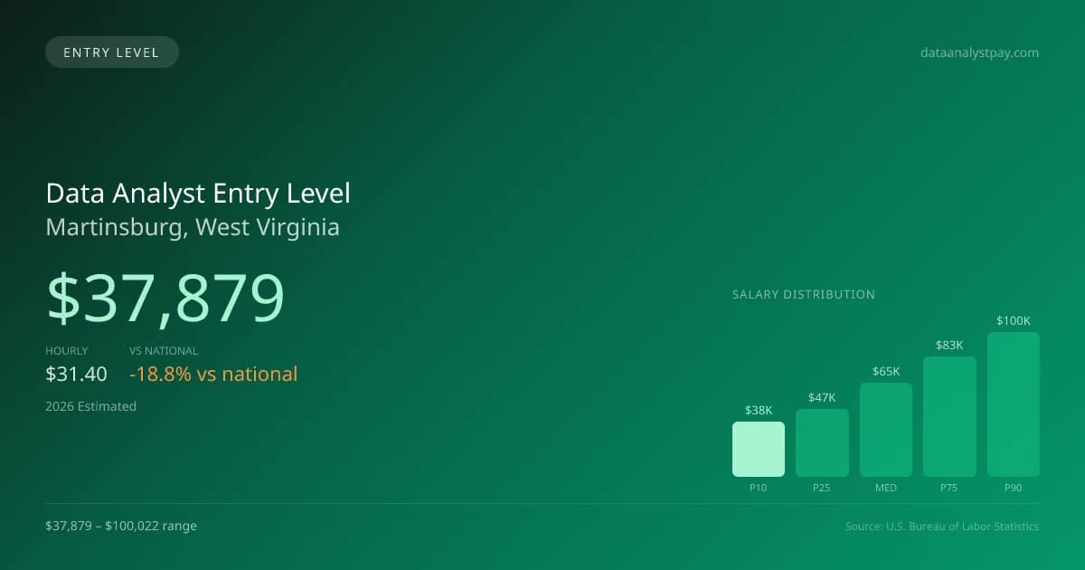 Data Analyst Entry Level Salary in Martinsburg, WV — 2026 est., based on 2025 BLS