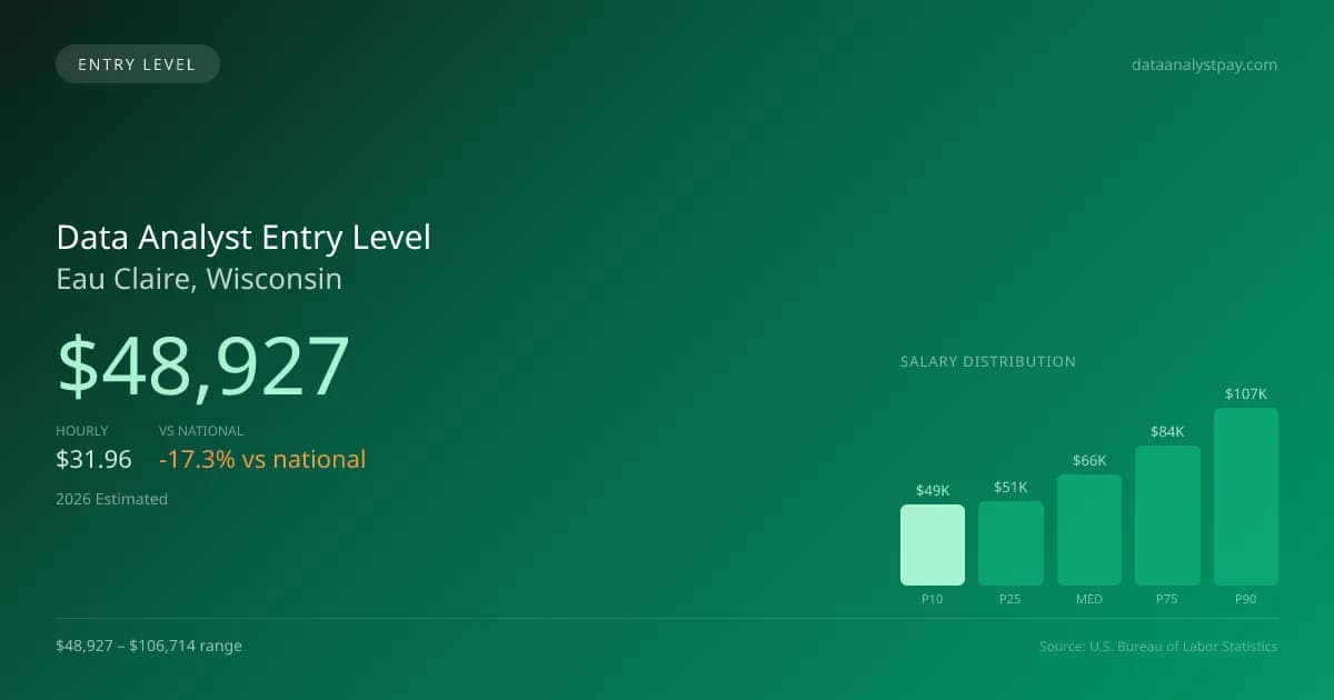 Data Analyst Entry Level Salary in Eau Claire, WI — 2026 est., based on 2025 BLS