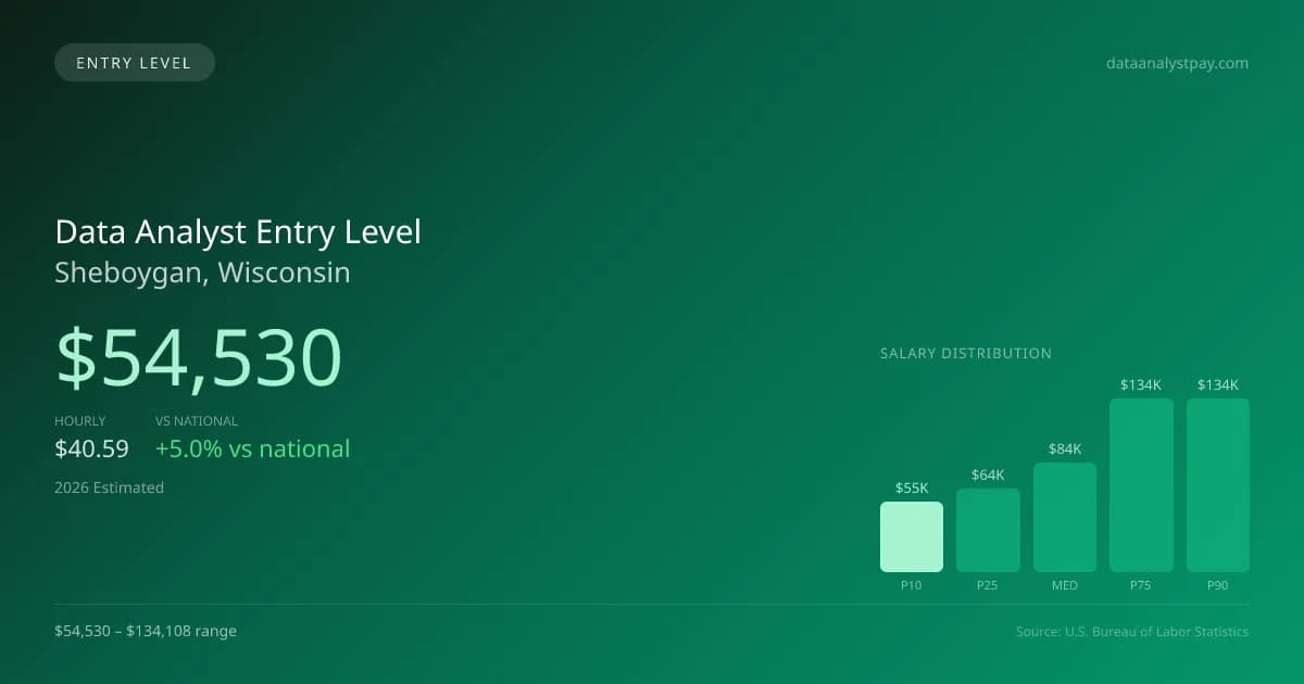Data Analyst Entry Level Salary in Sheboygan, WI — 2026 est., based on 2025 BLS
