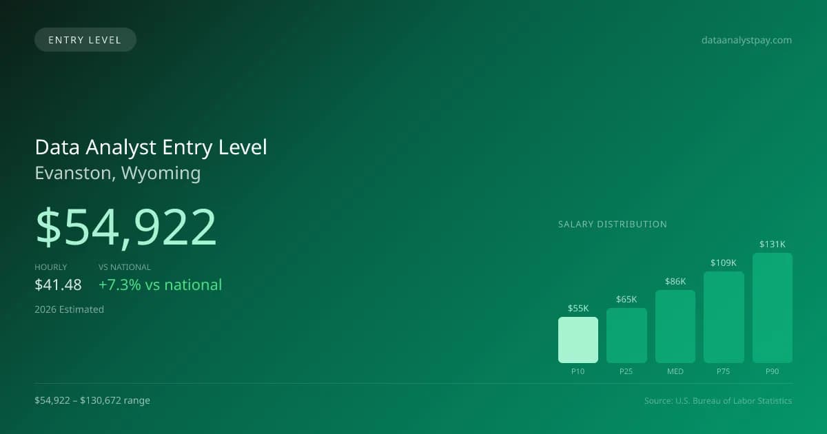 Data Analyst Entry Level Salary in Evanston, WY — 2026 est., based on 2025 BLS