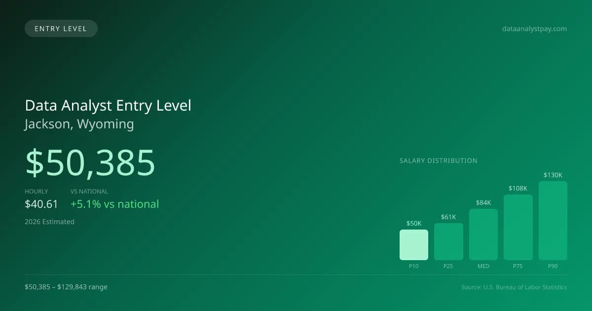 Data Analyst Entry Level Salary in Jackson, WY — 2026 est., based on 2025 BLS