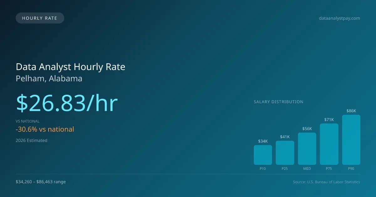 Data Analyst Hourly Rate in Pelham, AL — 2026 est., based on 2025 BLS