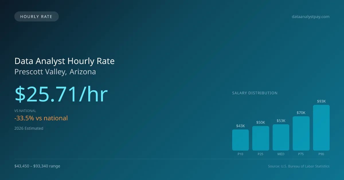 Data Analyst Hourly Rate in Prescott Valley, AZ — 2026 est., based on 2025 BLS