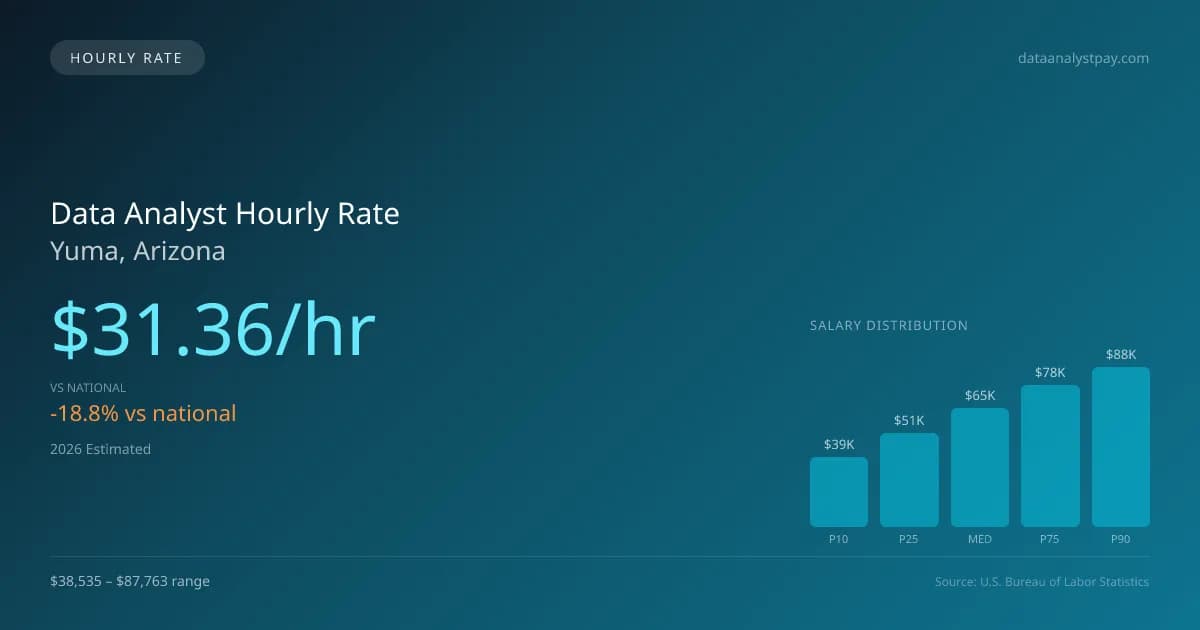 Data Analyst Hourly Rate in Yuma, AZ — 2026 est., based on 2025 BLS