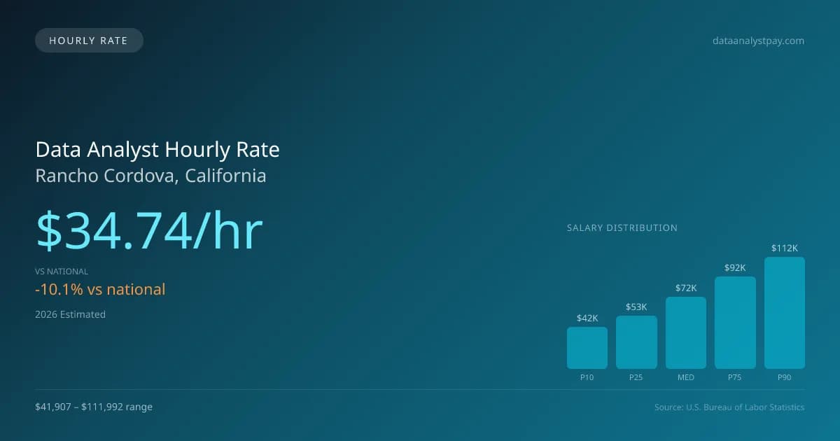 Data Analyst Hourly Rate in Rancho Cordova, CA — 2026 est., based on 2025 BLS