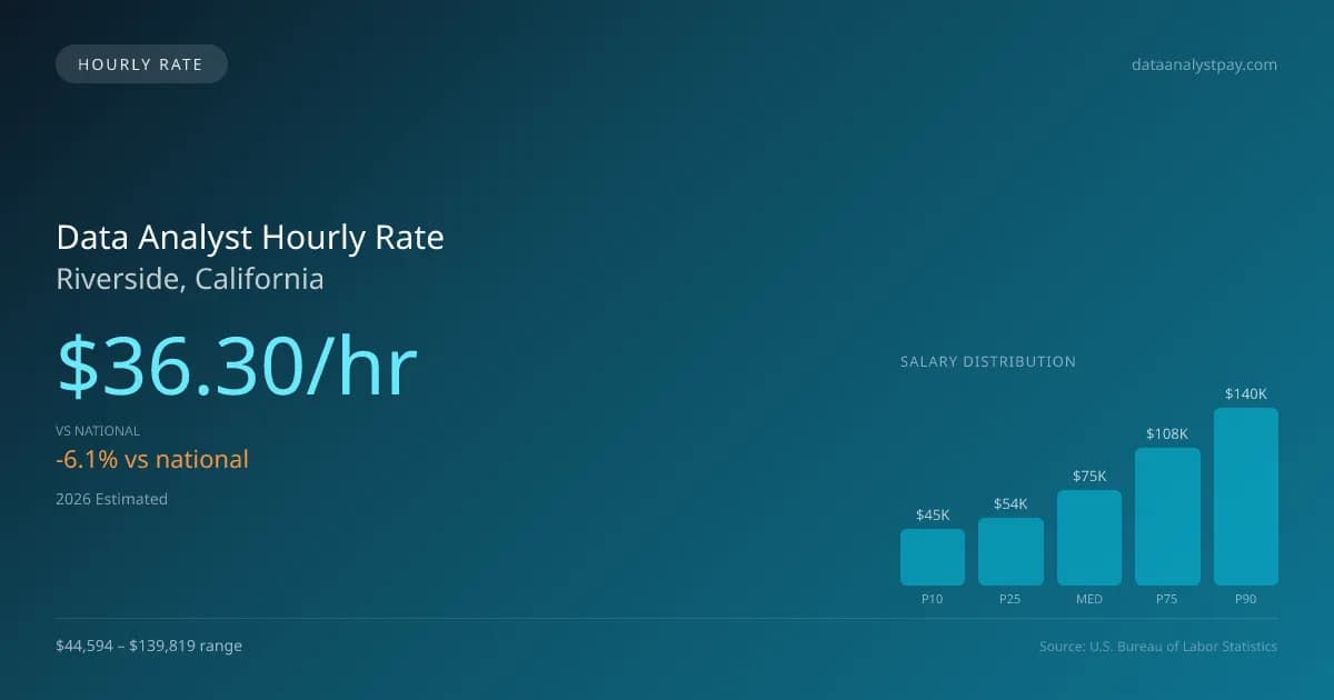 Data Analyst Hourly Rate in Riverside, CA — 2026 est., based on 2025 BLS