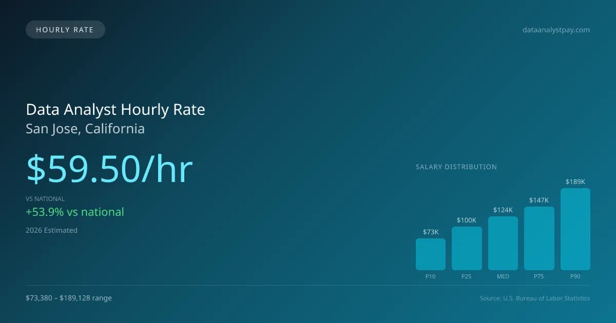 Data Analyst Hourly Rate in San Jose, CA — 2026 est., based on 2025 BLS