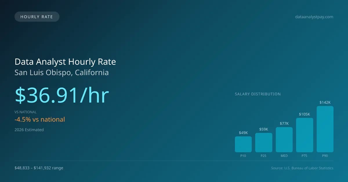 Data Analyst Hourly Rate in San Luis Obispo, CA — 2026 est., based on 2025 BLS