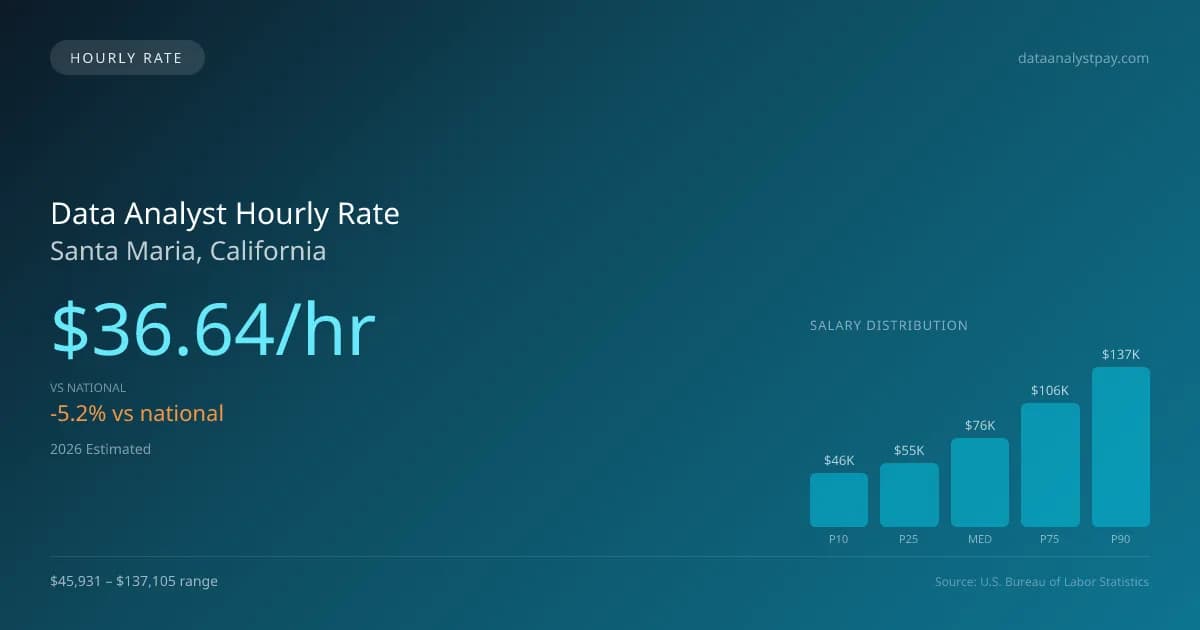 Data Analyst Hourly Rate in Santa Maria, CA — 2026 est., based on 2025 BLS
