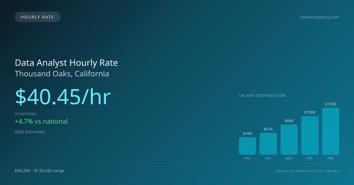 Data Analyst Hourly Rate in Thousand Oaks, CA — 2026 est., based on 2025 BLS