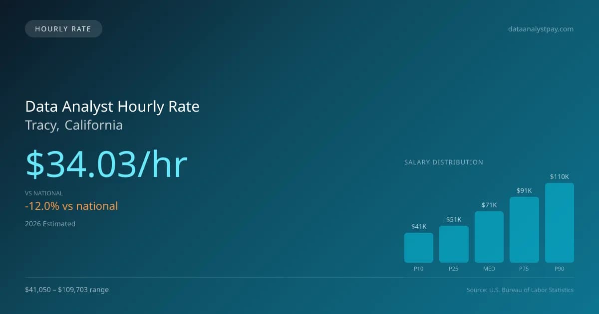 Data Analyst Hourly Rate in Tracy, CA — 2026 est., based on 2025 BLS
