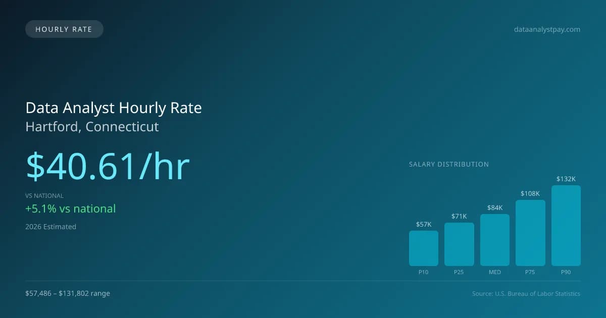 Data Analyst Hourly Rate in Hartford, CT — 2026 est., based on 2025 BLS