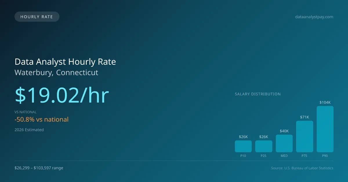 Data Analyst Hourly Rate in Waterbury, CT — 2026 est., based on 2025 BLS