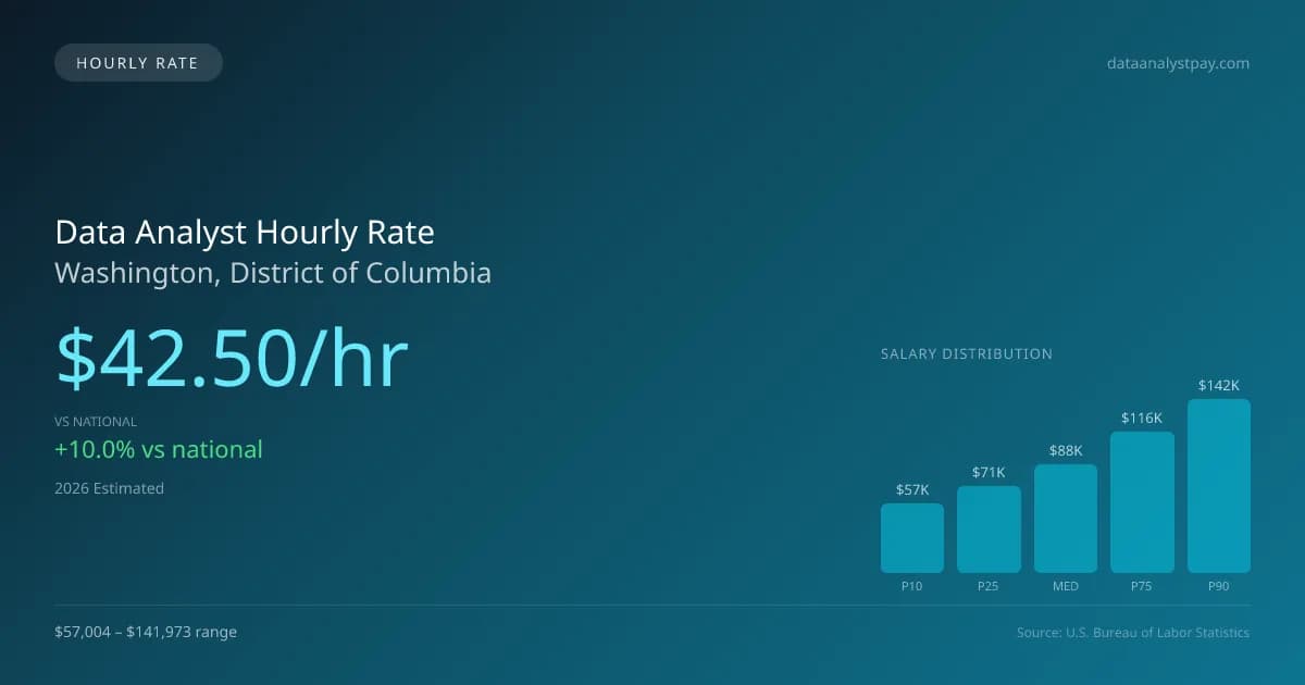 Data Analyst Hourly Rate in Washington, DC — 2026 est., based on 2025 BLS