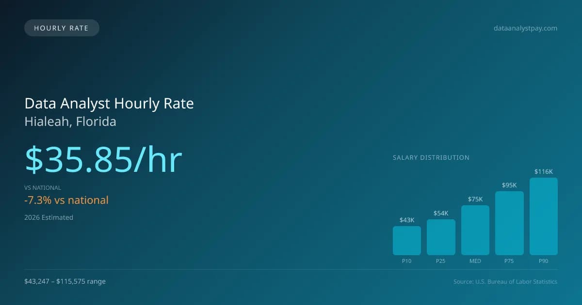 Data Analyst Hourly Rate in Hialeah, FL — 2026 est., based on 2025 BLS