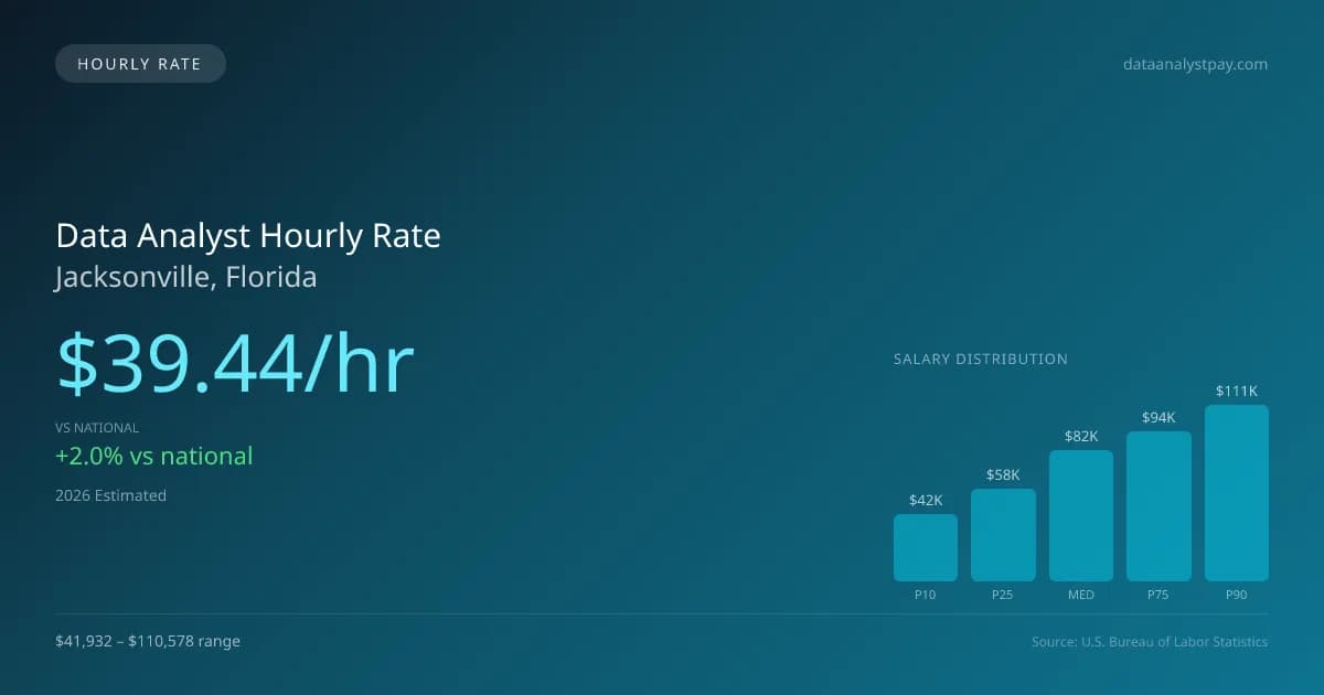 Data Analyst Hourly Rate in Jacksonville, FL — 2026 est., based on 2025 BLS
