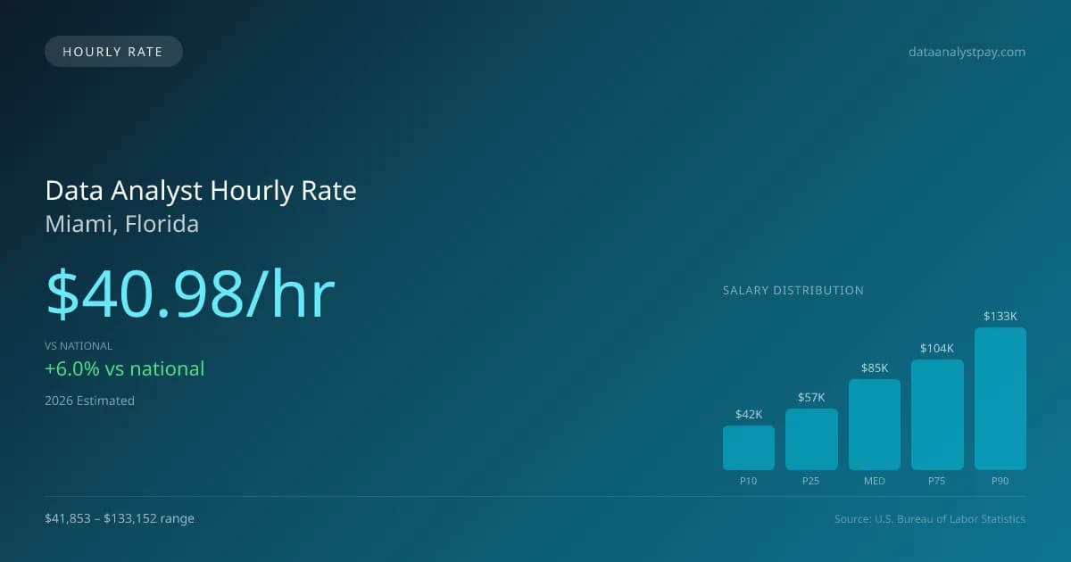 Data Analyst Hourly Rate in Miami, FL — 2026 est., based on 2025 BLS