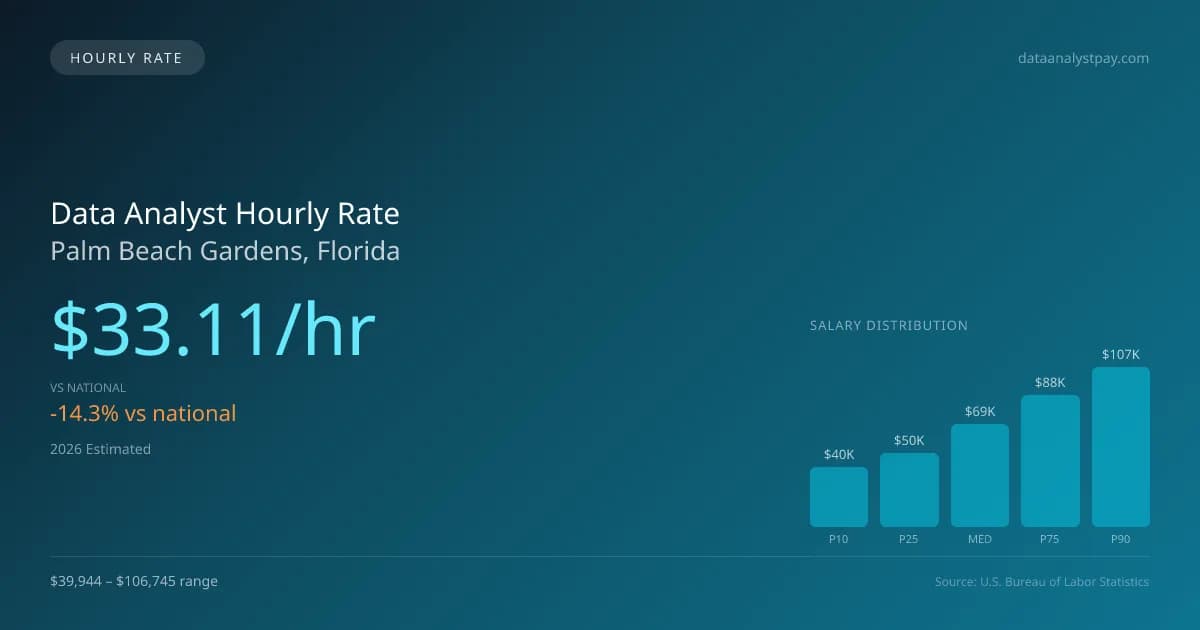 Data Analyst Hourly Rate in Palm Beach Gardens, FL — 2026 est., based on 2025 BLS