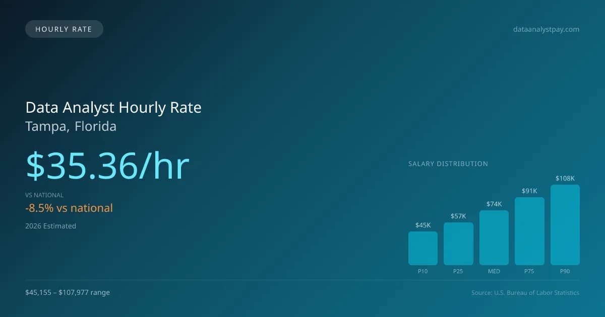 Data Analyst Hourly Rate in Tampa, FL — 2026 est., based on 2025 BLS