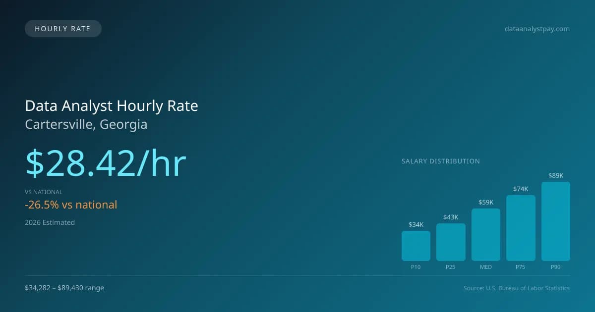 Data Analyst Hourly Rate in Cartersville, GA — 2026 est., based on 2025 BLS