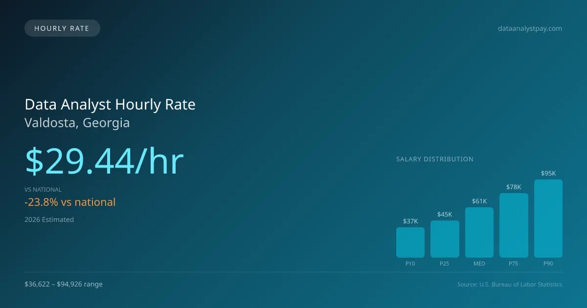Data Analyst Hourly Rate in Valdosta, GA — 2026 est., based on 2025 BLS