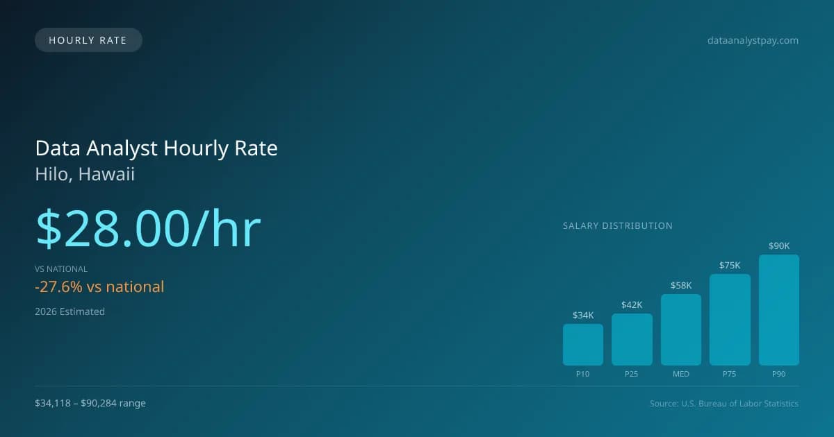 Data Analyst Hourly Rate in Hilo, HI — 2026 est., based on 2025 BLS