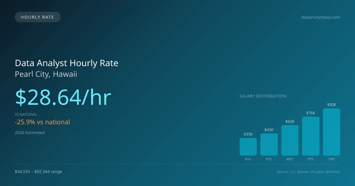 Data Analyst Hourly Rate in Pearl City, HI — 2026 est., based on 2025 BLS