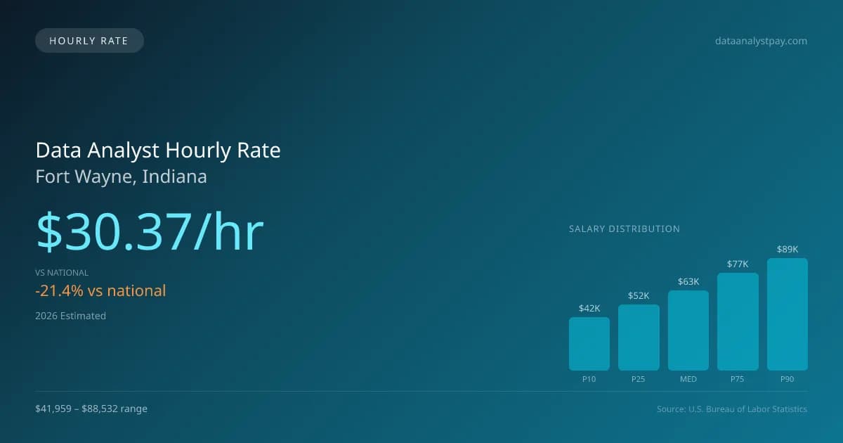Data Analyst Hourly Rate in Fort Wayne, IN — 2026 est., based on 2025 BLS