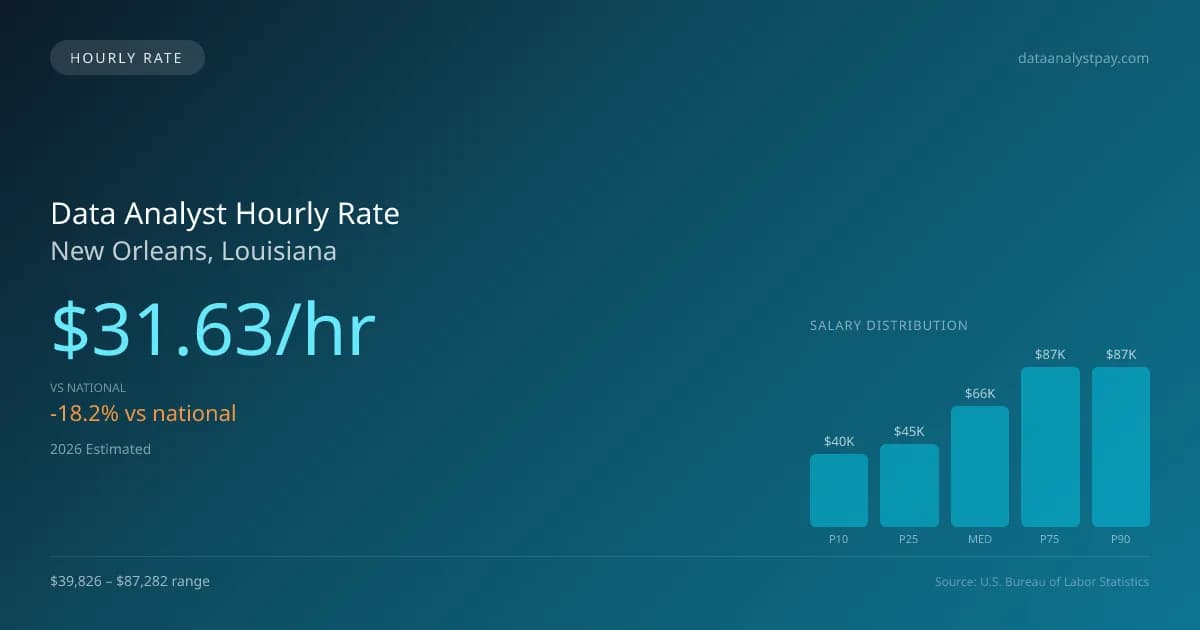 Data Analyst Hourly Rate in New Orleans, LA — 2026 est., based on 2025 BLS