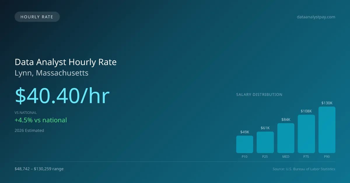 Data Analyst Hourly Rate in Lynn, MA — 2026 est., based on 2025 BLS