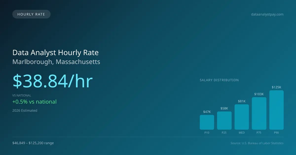 Data Analyst Hourly Rate in Marlborough, MA — 2026 est., based on 2025 BLS