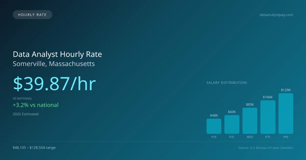 Data Analyst Hourly Rate in Somerville, MA — 2026 est., based on 2025 BLS